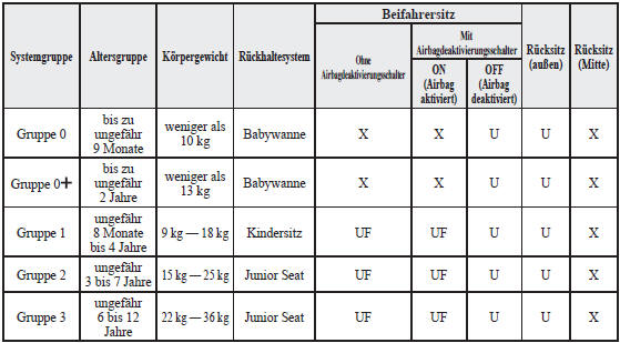 Befestigung von Kinderrückhaltesystemen mit Sicherheitsgurten