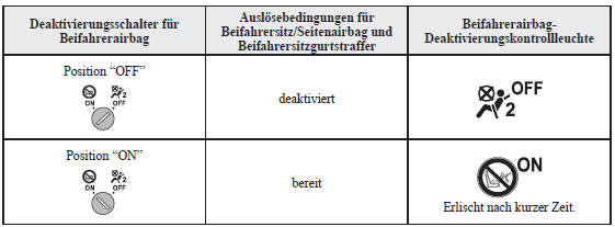 Deaktivierungsschalter für Beifahrerairbag 