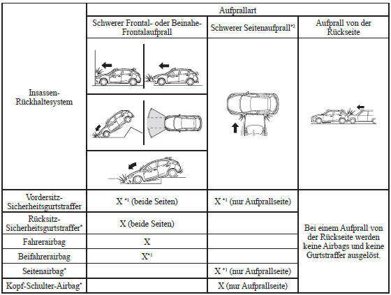 Auslösekriterien des Insassen-Rückhaltesystems 