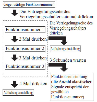 Fahrzeuge mit Schaltgetriebe