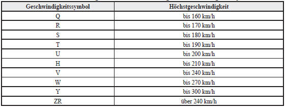 Geschwindigkeitssymbole