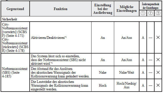 Änderungsmethode der Einstellungen