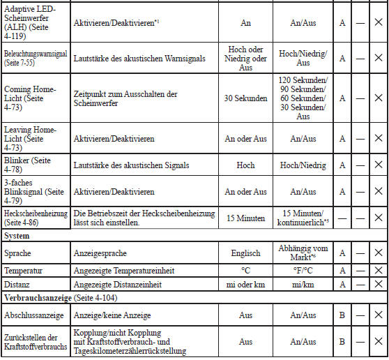 Änderungsmethode der Einstellungen