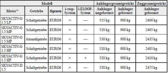 Tabelle für maximales Anhängergewicht