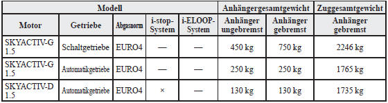 Tabelle für maximales Anhängergewicht