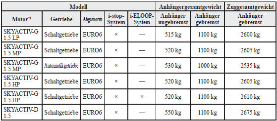 Tabelle für maximales Anhängergewicht