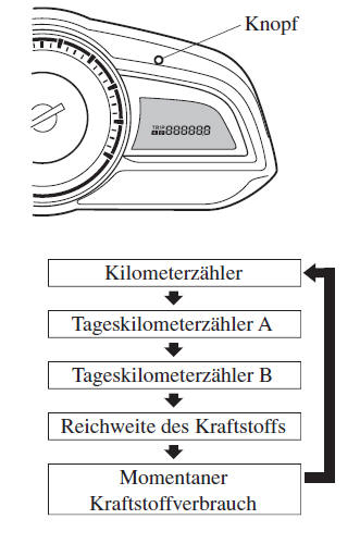 Kilometer-, Tageskilometerzähler, Bordcomputer und Tageskilometerumschalter