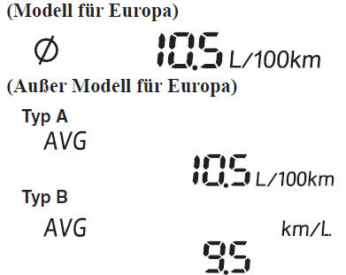 Durchschnittlicher Kraftstoffverbrauch
