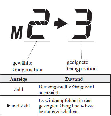 Schaltanzeige