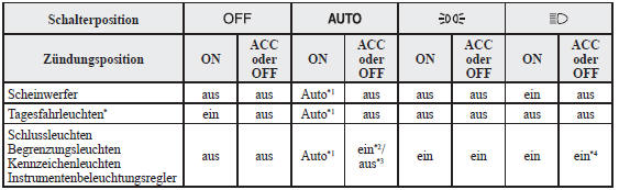 Mit automatischer Beleuchtungseinschaltung