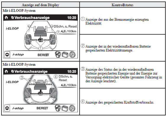 Statusanzeige