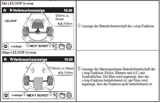 Statusanzeige