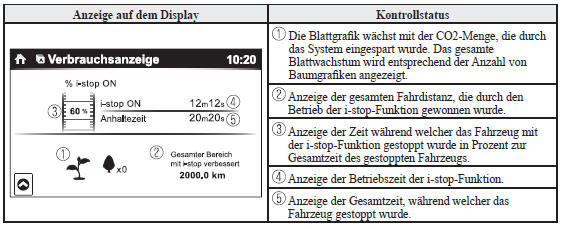 Effizienzanzeige