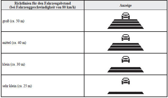 Einstellen des Fahrzeugabstands während der Abstandsregelung