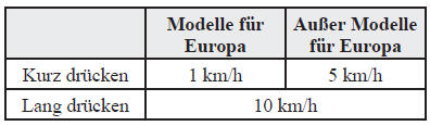 Ändern der eingestellten Fahrzeuggeschwindigkeit