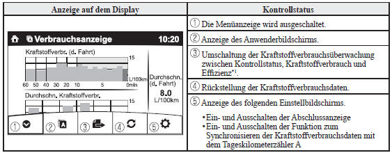 Überwachung des Kraftstoffverbrauchs