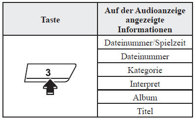 Umschalten der Anzeige