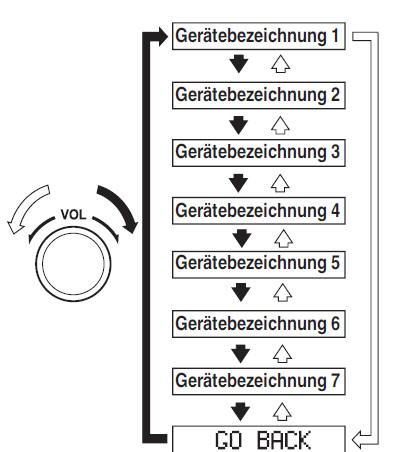 Einstellung des Gerätes