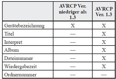 Informationsanzeige des Bluetooth -Audiogerätes