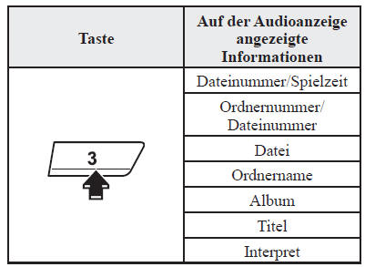 Umschalten der Anzeige