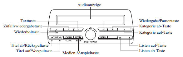 Verwendung der iPod-Betriebsart 