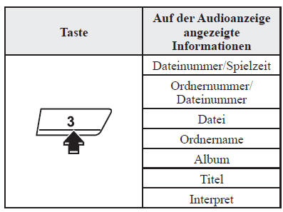 Umschalten der Anzeige