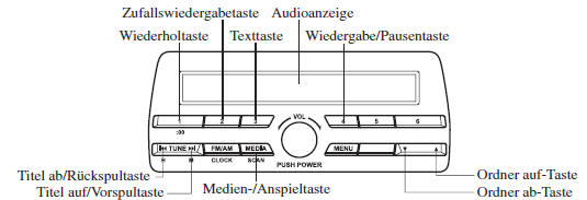 Verwendung der USB-Betriebsart 