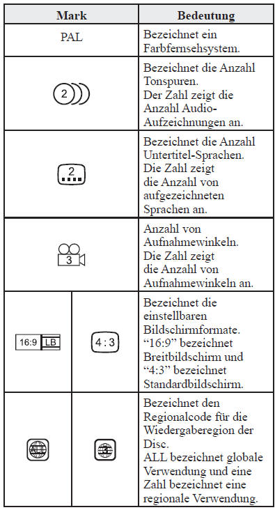 Markierung der Disc