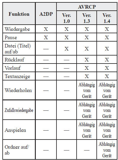 Bluetooth-Audio