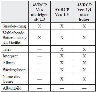 Informationsanzeige des Bluetooth -Audiogerätes