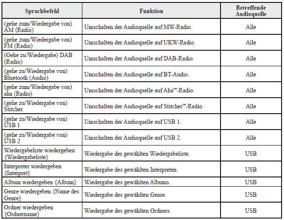 Befehl für Unterhaltung (Audio)