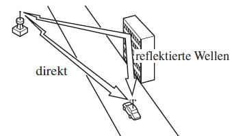 Mehrwegverzerrungen