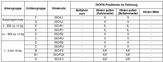 Eignung von Kinder-Rückhaltesystemen für die Sicherung an den ISO-Verankerungen - Für Europa