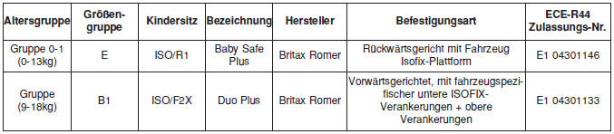 Empfohlene Kinderrückhaltesysteme - Für Europa