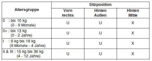 Geeignet für die Kindersitzbefestigung mit dem Sicherheitsgurt auf dieser Sitzposition