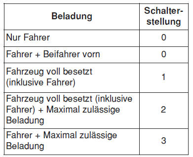 Leuchtweitenregulierung