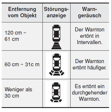 Betrieb des hinteren Parkassistenzsystems