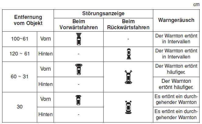 Betrieb des Parkassistenzsystems