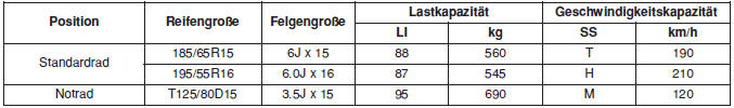 TRAGFAHIGKEIT UND GESCHWINDIGKEITSEIGNUNG DER REIFEN