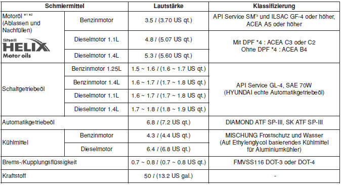 EMPFOHLENE SCHMIERMITTEL UND FULLMENGEN