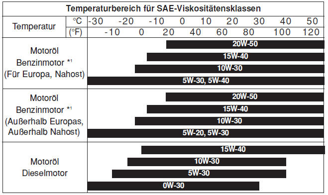 Empfohlene SAE-Viskositäten