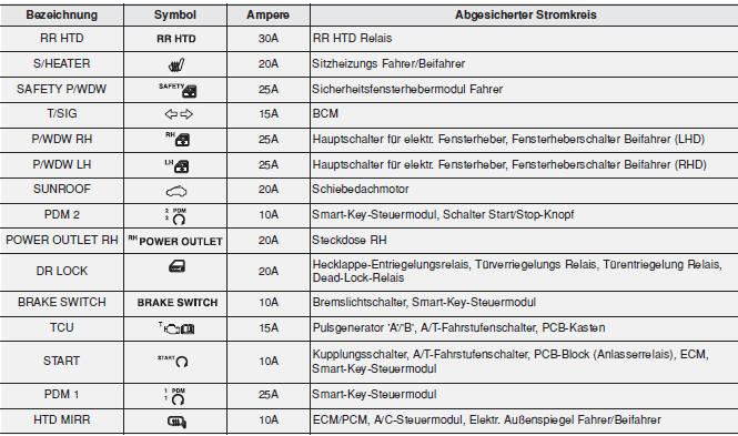 Fahrerseite Sicherungstafel