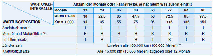 STANDARDWARTUNGSPLAN - BENZINMOTOR