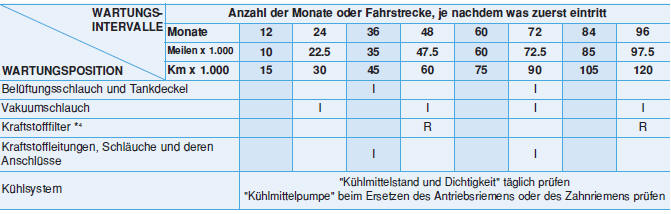 STANDARD-WARTUNGSPLAN - BENZINMOTOR (FORTSETZUNG)