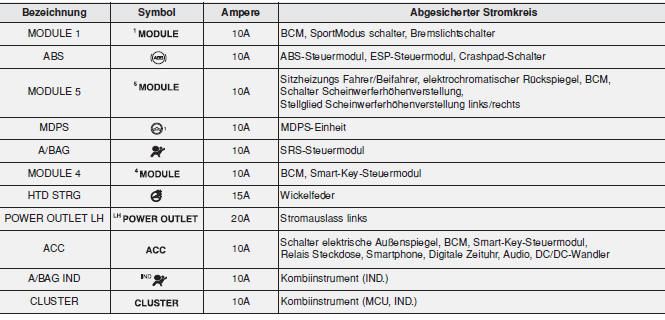 Fahrerseite Sicherungstafel