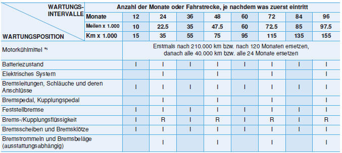 STANDARD-WARTUNGSPLAN - BENZINMOTOR (FORTSETZUNG)