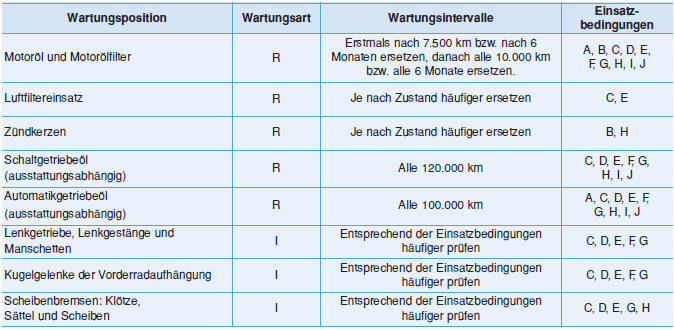 WARTUNGSPLAN FÜR ERSCHWERTE EINSATZBEDINGUNGEN - BENZINMOTOR