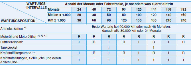 STANDARD-WARTUNGSPLAN - DIESELMOTOR