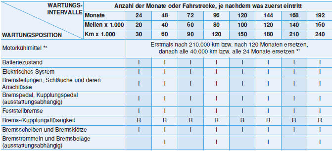 STANDARD-WARTUNGSPLAN - DIESELMOTOR (FORTSETZUNG)