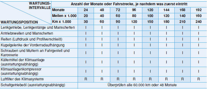 STANDARD-WARTUNGSPLAN - DIESELMOTOR (FORTSETZUNG)